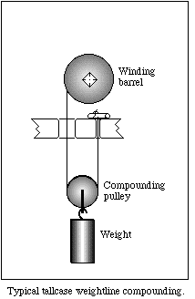 Common weight line compounding.